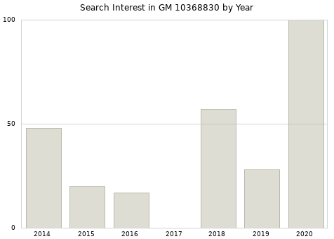 Annual search interest in GM 10368830 part.