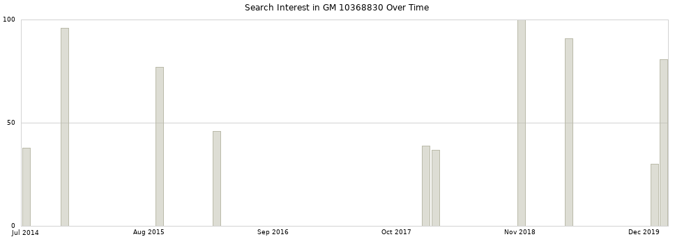 Search interest in GM 10368830 part aggregated by months over time.