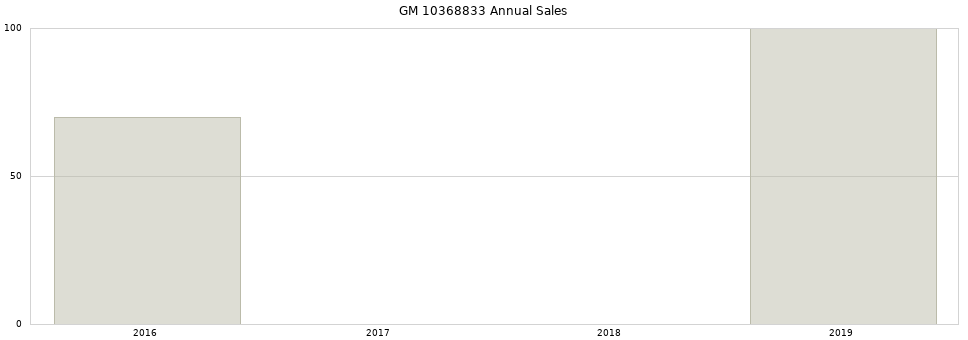 GM 10368833 part annual sales from 2014 to 2020.