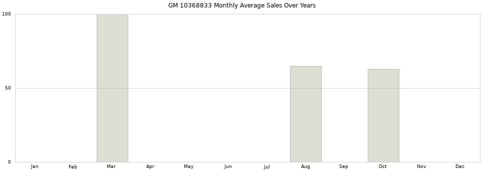 GM 10368833 monthly average sales over years from 2014 to 2020.