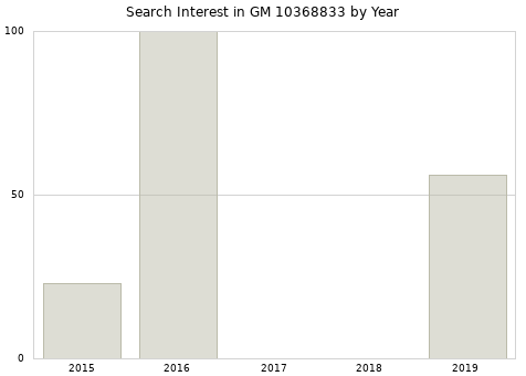Annual search interest in GM 10368833 part.