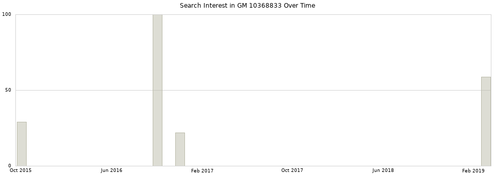 Search interest in GM 10368833 part aggregated by months over time.