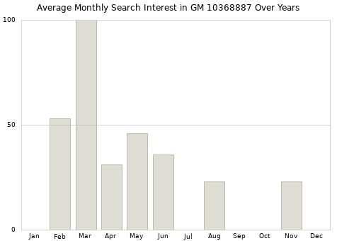 Monthly average search interest in GM 10368887 part over years from 2013 to 2020.