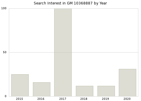 Annual search interest in GM 10368887 part.
