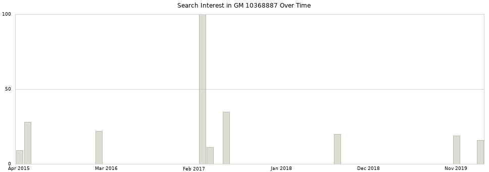 Search interest in GM 10368887 part aggregated by months over time.