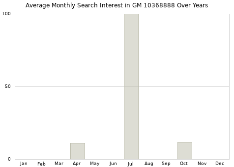 Monthly average search interest in GM 10368888 part over years from 2013 to 2020.