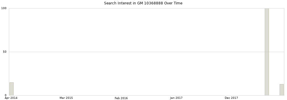 Search interest in GM 10368888 part aggregated by months over time.