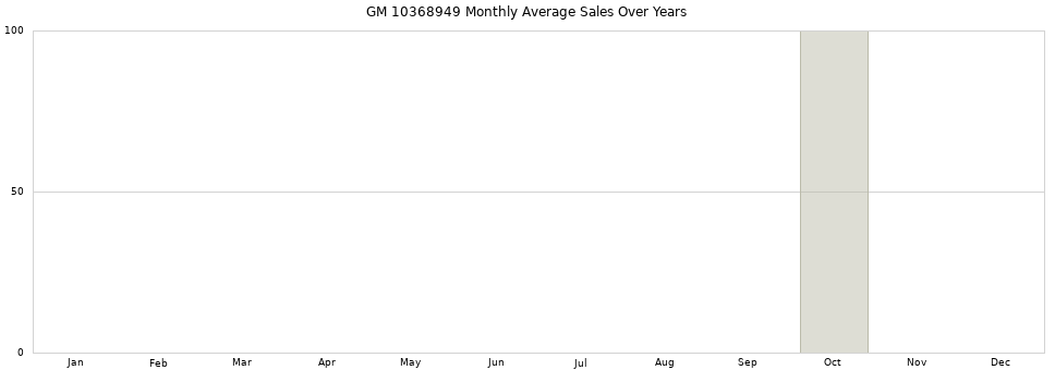 GM 10368949 monthly average sales over years from 2014 to 2020.