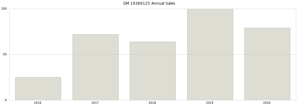 GM 10369125 part annual sales from 2014 to 2020.