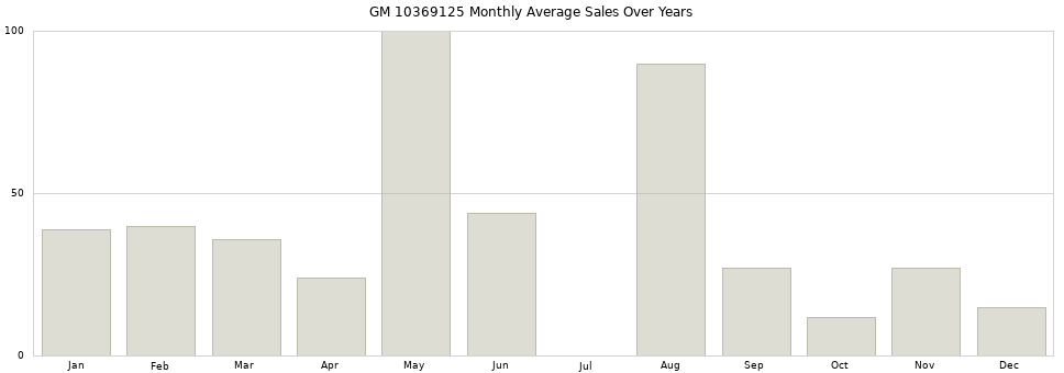 GM 10369125 monthly average sales over years from 2014 to 2020.