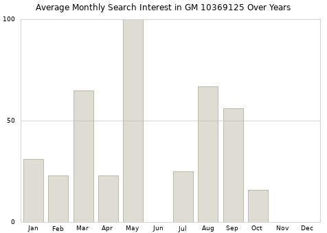 Monthly average search interest in GM 10369125 part over years from 2013 to 2020.