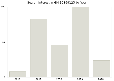 Annual search interest in GM 10369125 part.