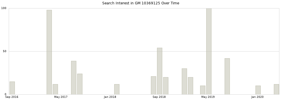 Search interest in GM 10369125 part aggregated by months over time.