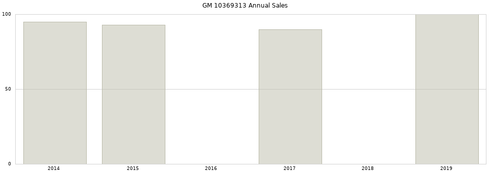 GM 10369313 part annual sales from 2014 to 2020.