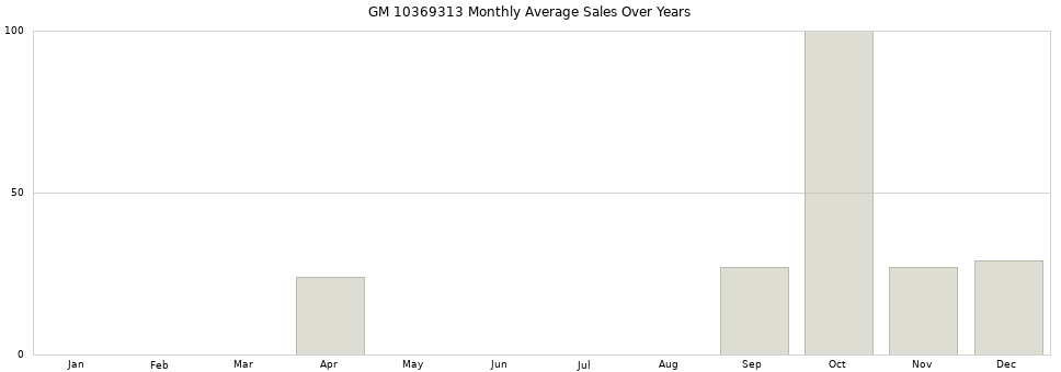 GM 10369313 monthly average sales over years from 2014 to 2020.