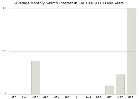 Monthly average search interest in GM 10369313 part over years from 2013 to 2020.