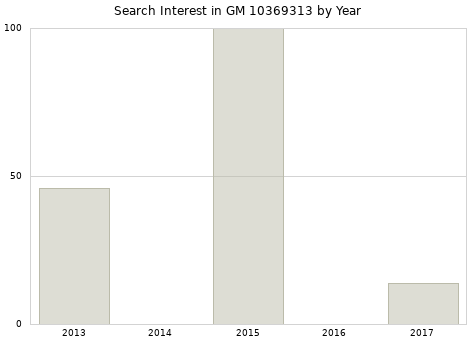Annual search interest in GM 10369313 part.