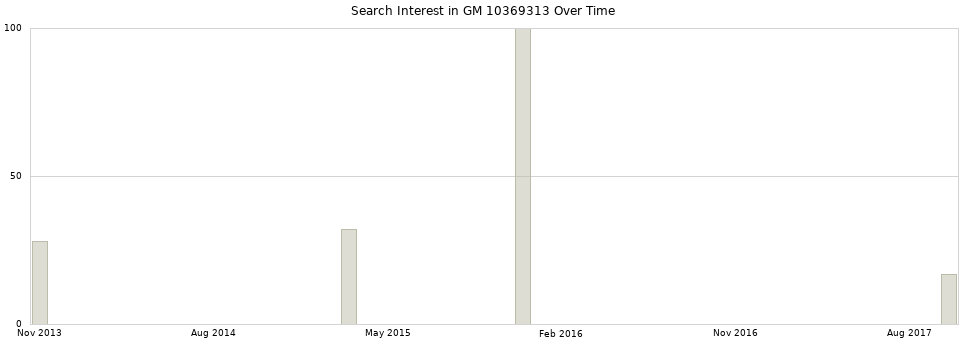 Search interest in GM 10369313 part aggregated by months over time.