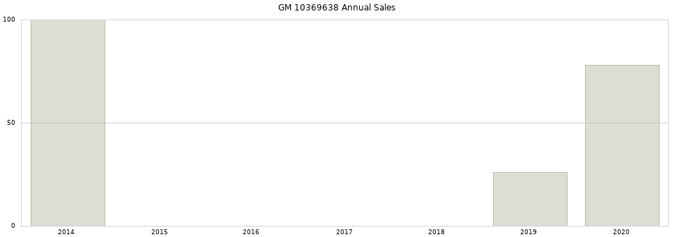 GM 10369638 part annual sales from 2014 to 2020.