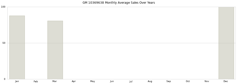 GM 10369638 monthly average sales over years from 2014 to 2020.