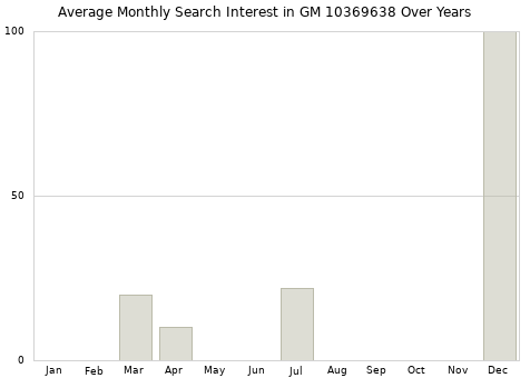 Monthly average search interest in GM 10369638 part over years from 2013 to 2020.