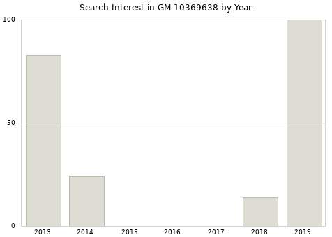 Annual search interest in GM 10369638 part.