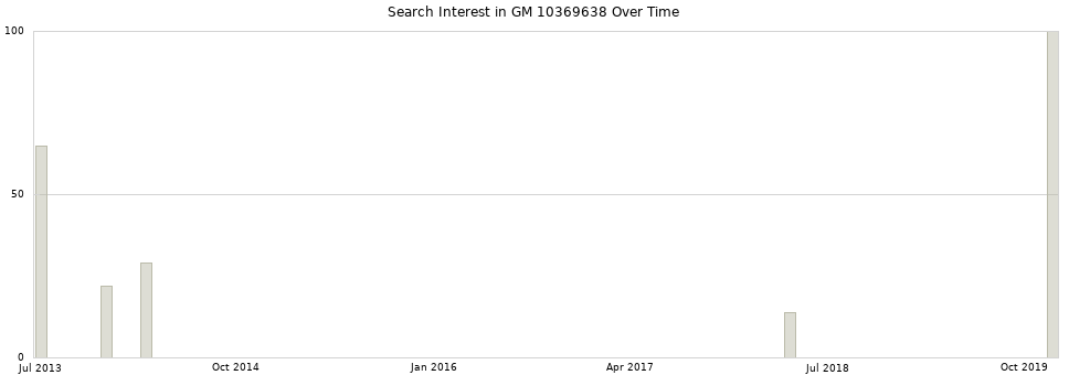 Search interest in GM 10369638 part aggregated by months over time.