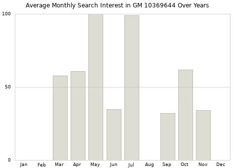 Monthly average search interest in GM 10369644 part over years from 2013 to 2020.