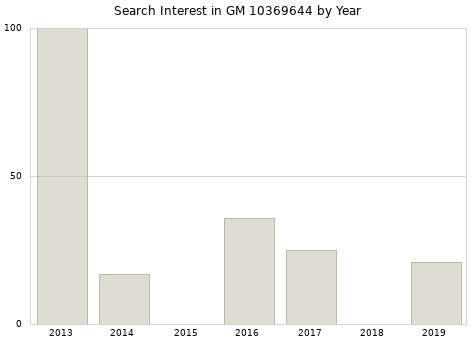 Annual search interest in GM 10369644 part.