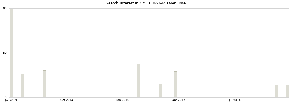 Search interest in GM 10369644 part aggregated by months over time.