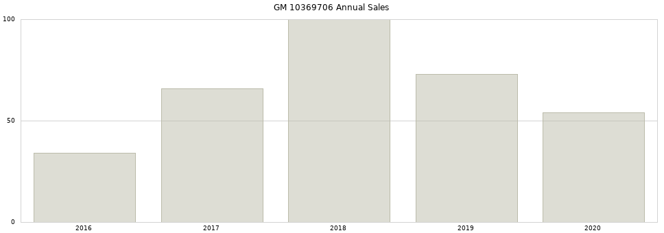 GM 10369706 part annual sales from 2014 to 2020.