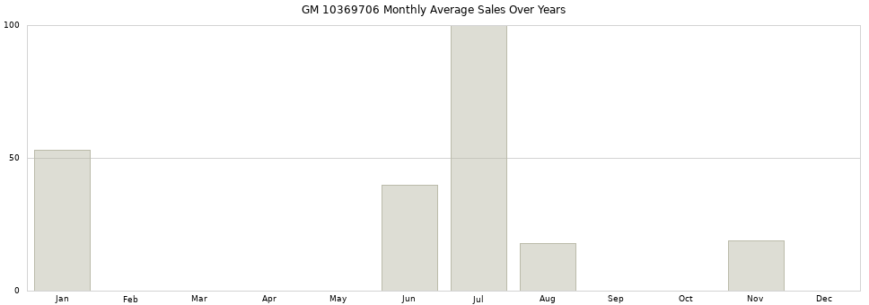 GM 10369706 monthly average sales over years from 2014 to 2020.