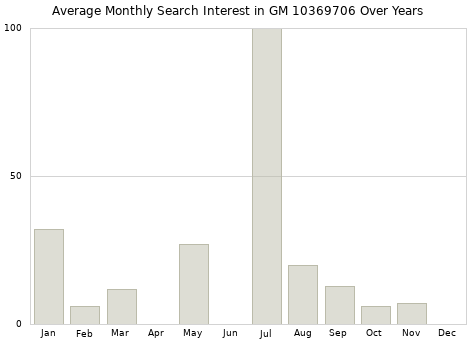 Monthly average search interest in GM 10369706 part over years from 2013 to 2020.
