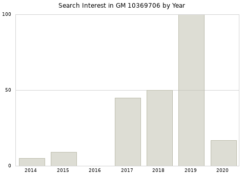 Annual search interest in GM 10369706 part.
