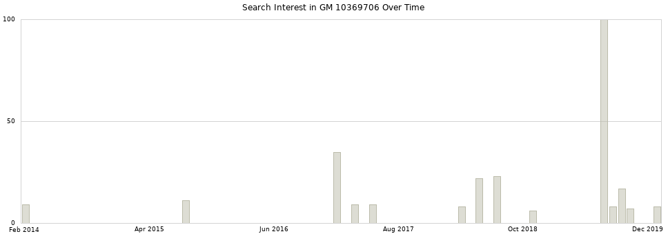 Search interest in GM 10369706 part aggregated by months over time.