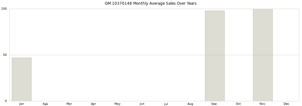 GM 10370148 monthly average sales over years from 2014 to 2020.