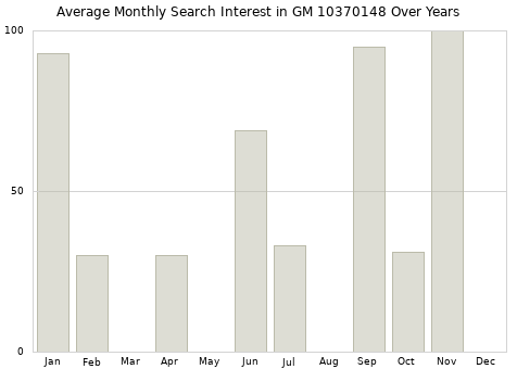 Monthly average search interest in GM 10370148 part over years from 2013 to 2020.