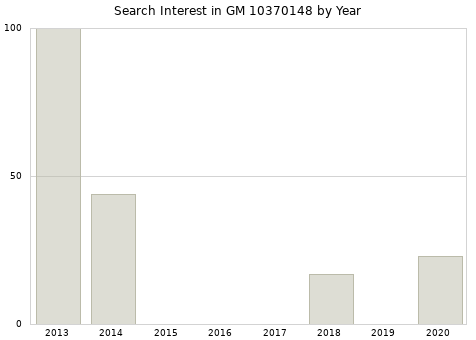 Annual search interest in GM 10370148 part.