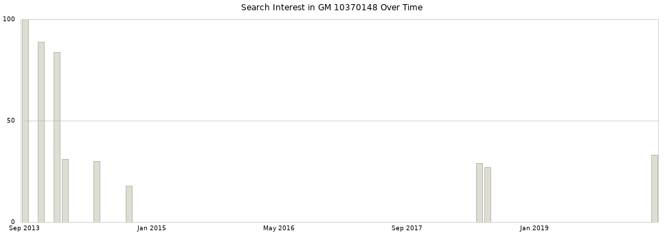 Search interest in GM 10370148 part aggregated by months over time.
