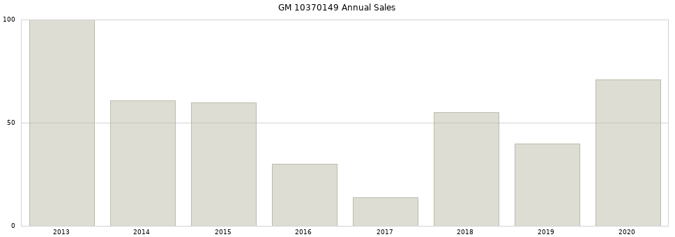 GM 10370149 part annual sales from 2014 to 2020.