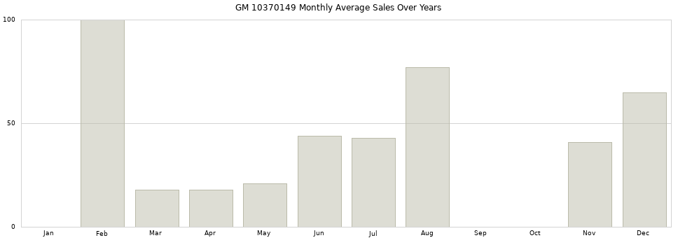 GM 10370149 monthly average sales over years from 2014 to 2020.