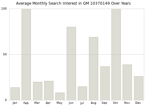 Monthly average search interest in GM 10370149 part over years from 2013 to 2020.
