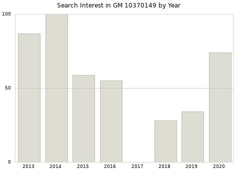 Annual search interest in GM 10370149 part.