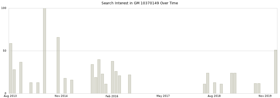 Search interest in GM 10370149 part aggregated by months over time.