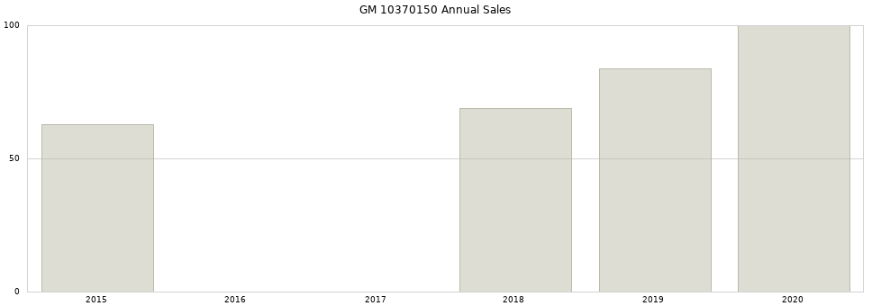 GM 10370150 part annual sales from 2014 to 2020.