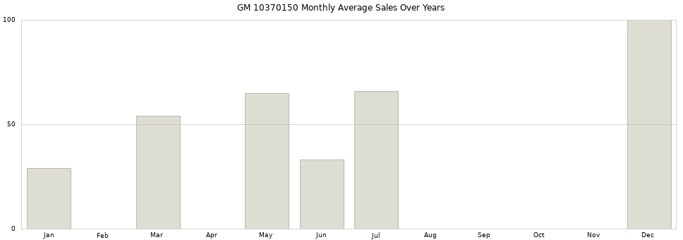 GM 10370150 monthly average sales over years from 2014 to 2020.