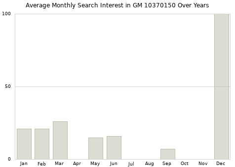 Monthly average search interest in GM 10370150 part over years from 2013 to 2020.