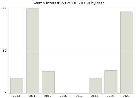 Annual search interest in GM 10370150 part.