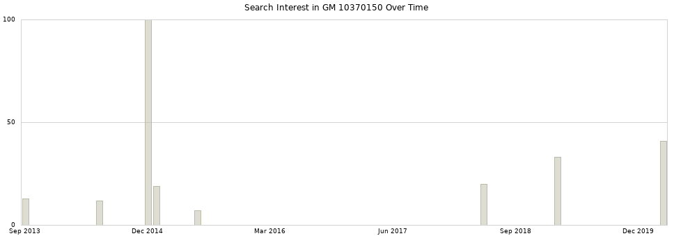 Search interest in GM 10370150 part aggregated by months over time.