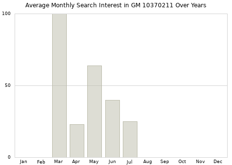 Monthly average search interest in GM 10370211 part over years from 2013 to 2020.